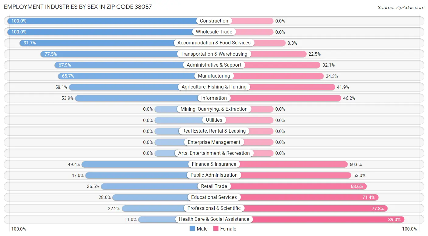 Employment Industries by Sex in Zip Code 38057