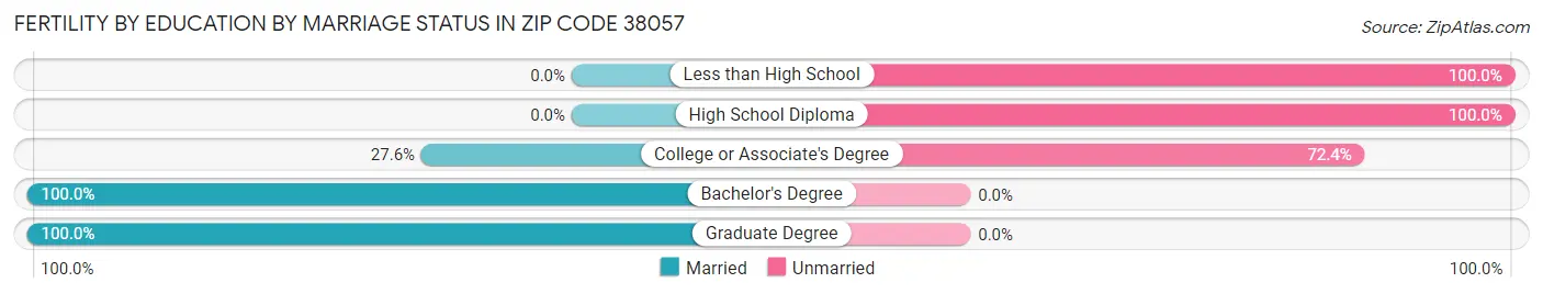 Female Fertility by Education by Marriage Status in Zip Code 38057