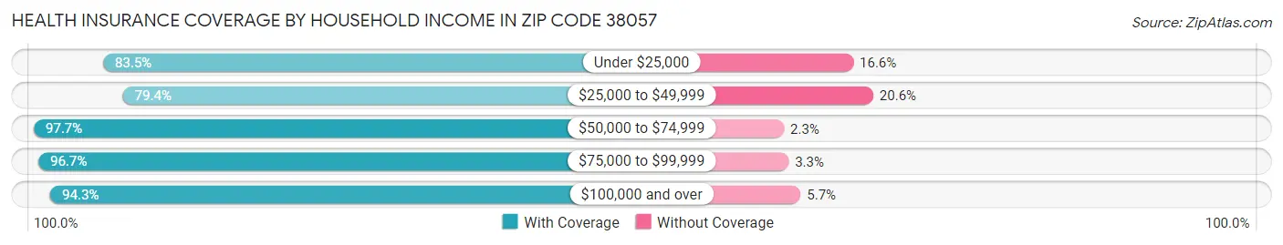 Health Insurance Coverage by Household Income in Zip Code 38057