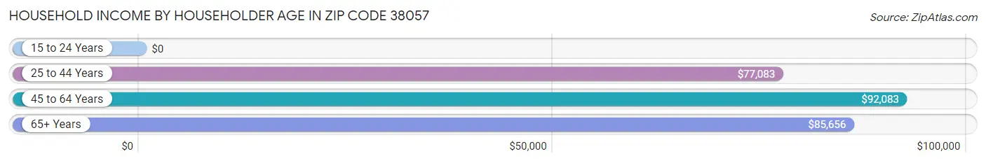 Household Income by Householder Age in Zip Code 38057