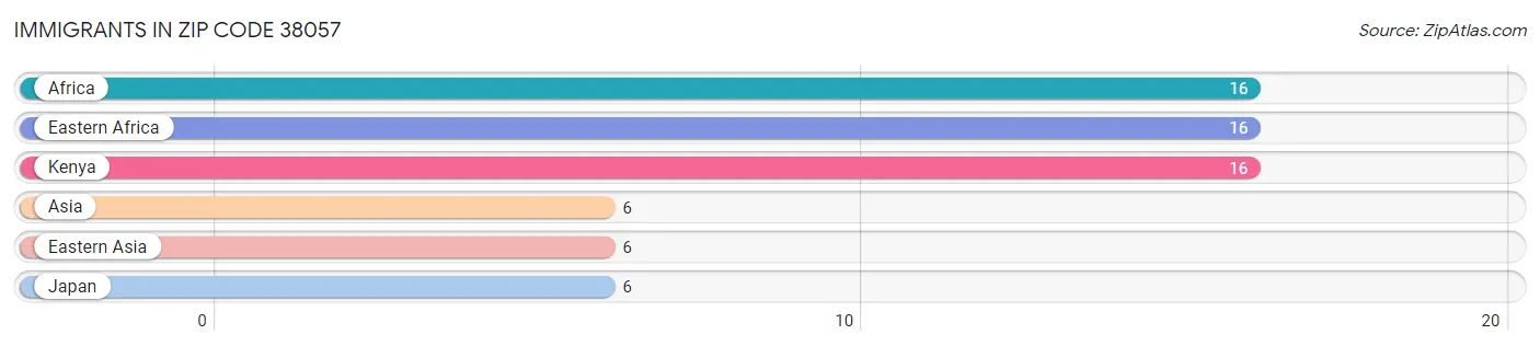 Immigrants in Zip Code 38057