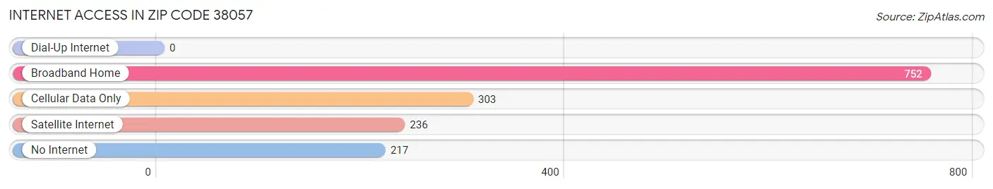 Internet Access in Zip Code 38057