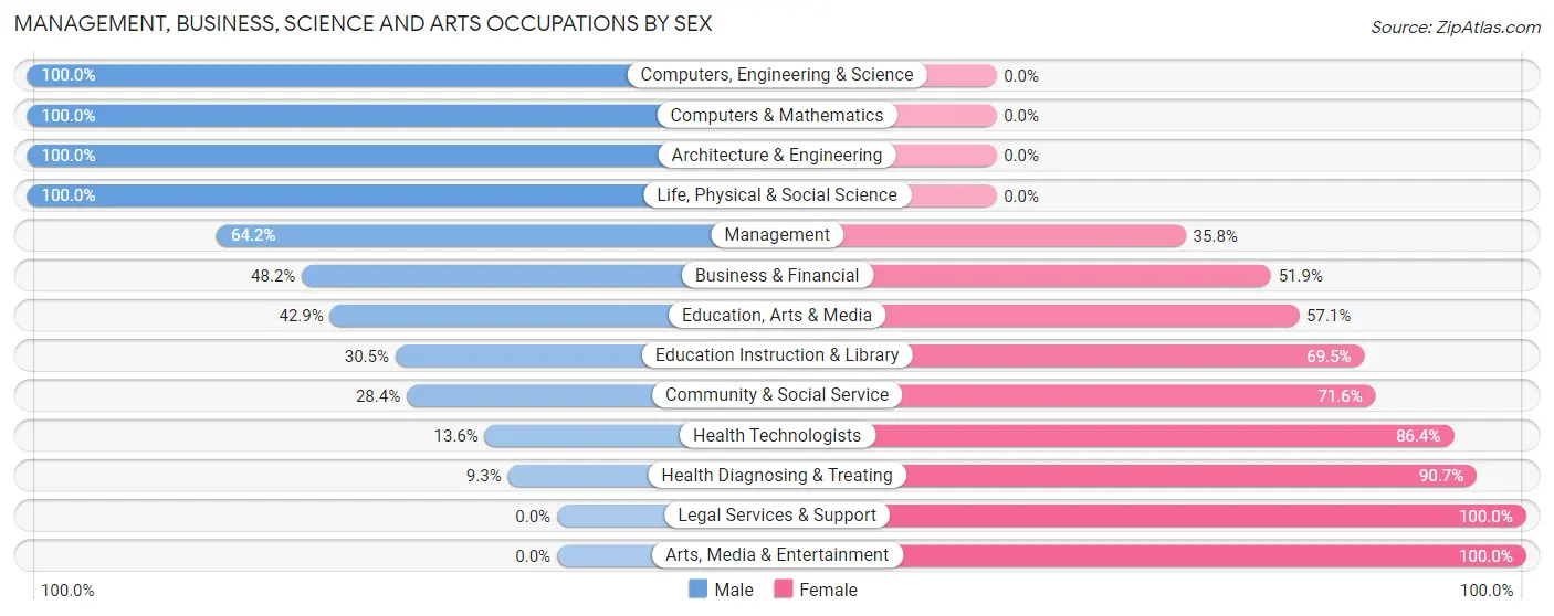 Management, Business, Science and Arts Occupations by Sex in Zip Code 38057