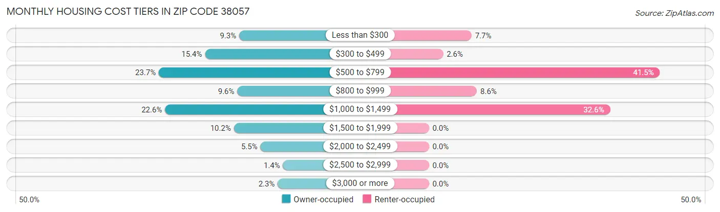 Monthly Housing Cost Tiers in Zip Code 38057