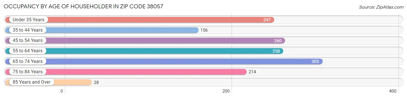 Occupancy by Age of Householder in Zip Code 38057