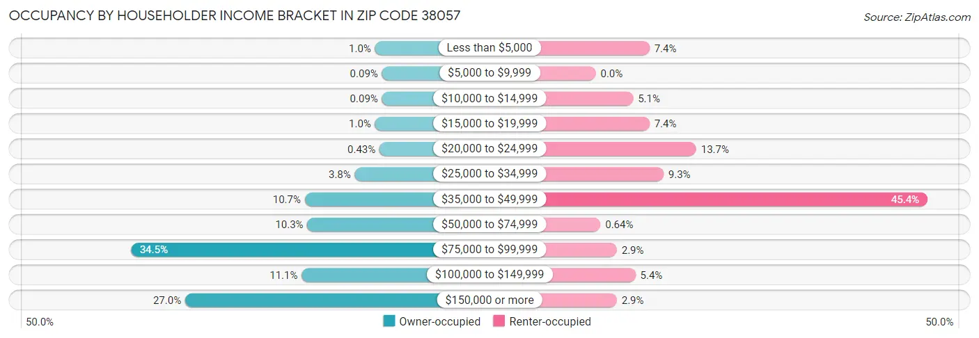 Occupancy by Householder Income Bracket in Zip Code 38057