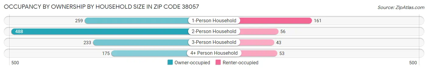 Occupancy by Ownership by Household Size in Zip Code 38057