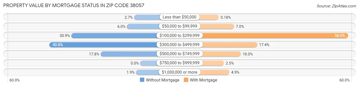 Property Value by Mortgage Status in Zip Code 38057