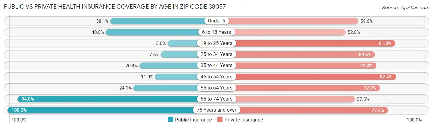 Public vs Private Health Insurance Coverage by Age in Zip Code 38057