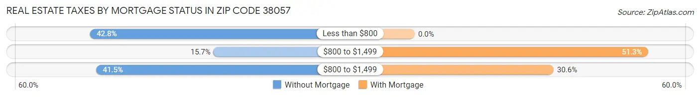 Real Estate Taxes by Mortgage Status in Zip Code 38057