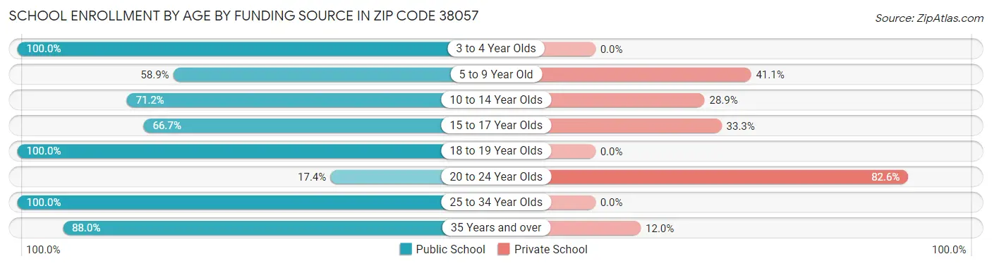 School Enrollment by Age by Funding Source in Zip Code 38057