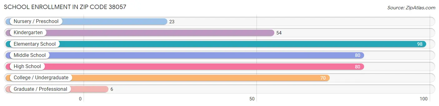 School Enrollment in Zip Code 38057