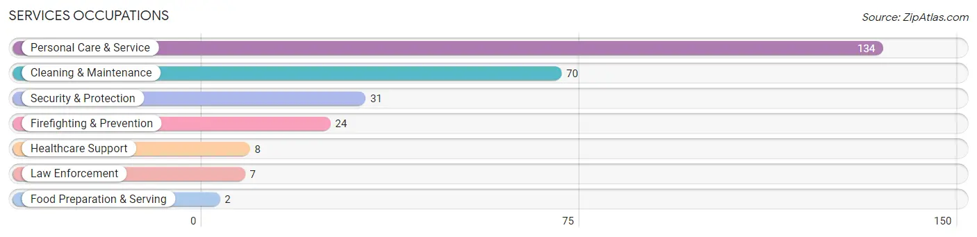 Services Occupations in Zip Code 38057