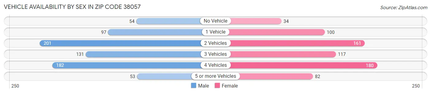 Vehicle Availability by Sex in Zip Code 38057