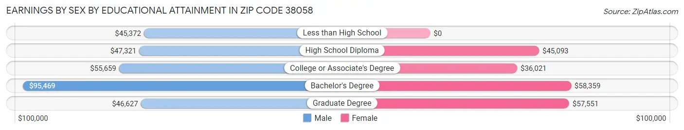Earnings by Sex by Educational Attainment in Zip Code 38058