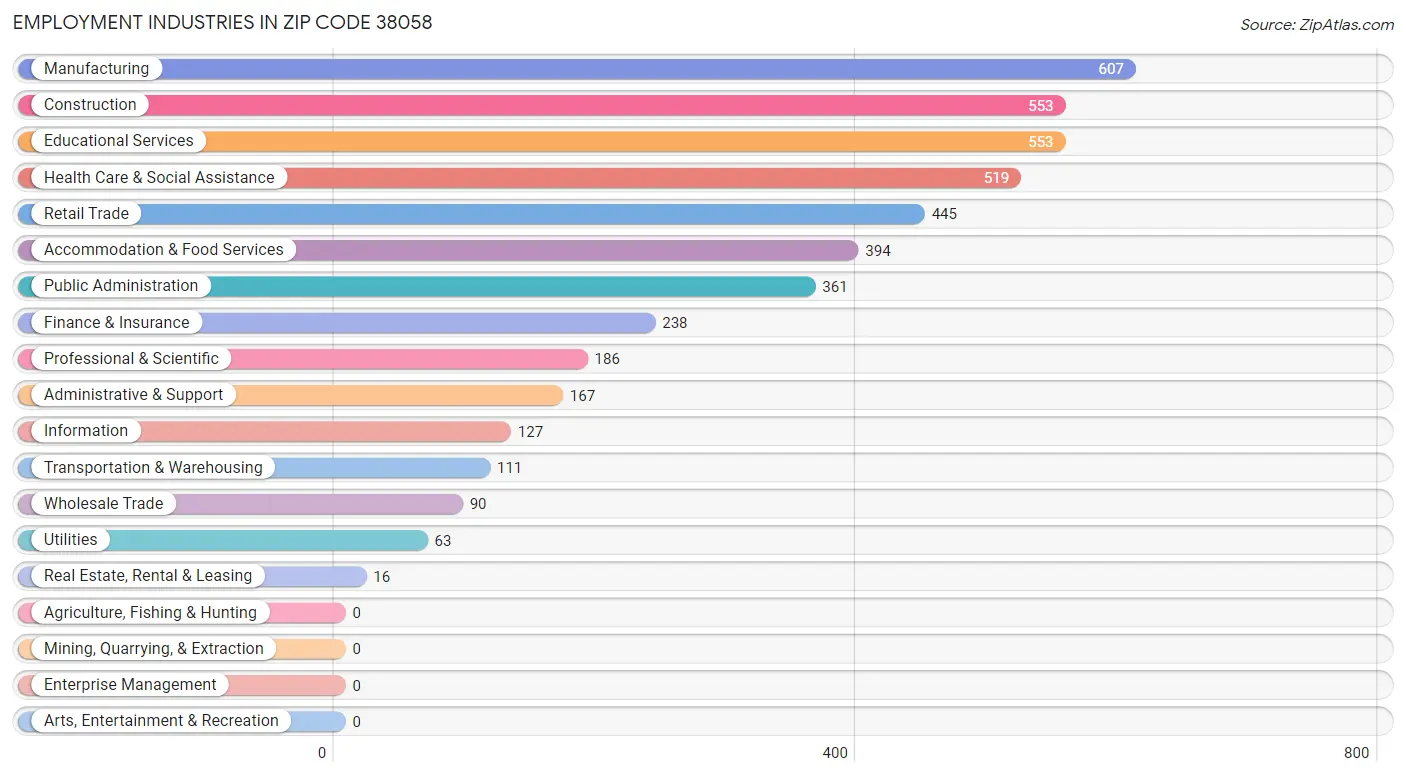 Employment Industries in Zip Code 38058