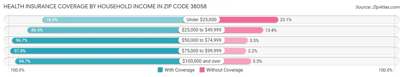 Health Insurance Coverage by Household Income in Zip Code 38058