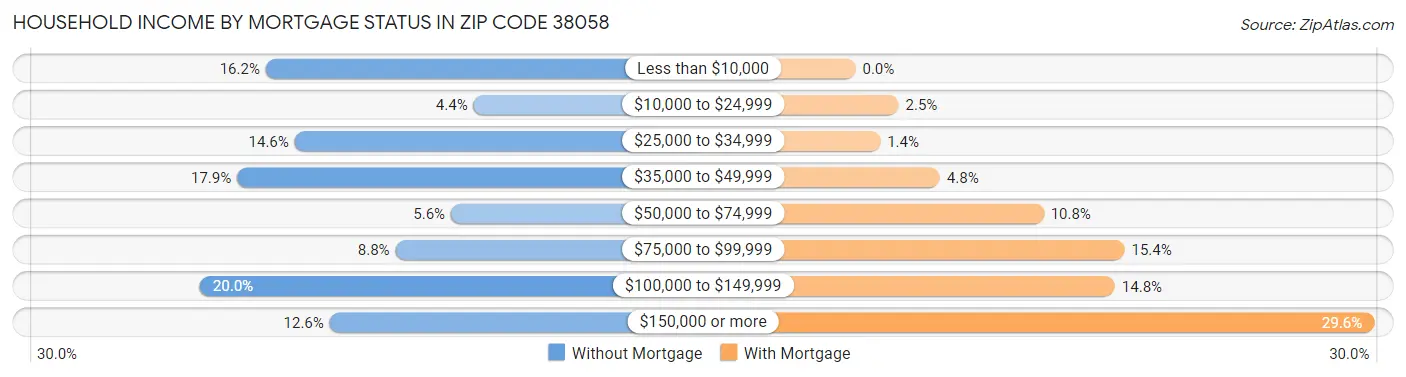 Household Income by Mortgage Status in Zip Code 38058