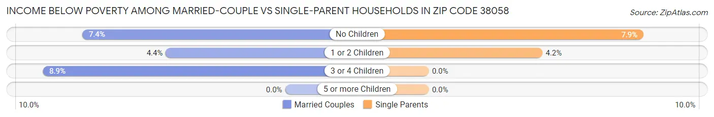 Income Below Poverty Among Married-Couple vs Single-Parent Households in Zip Code 38058