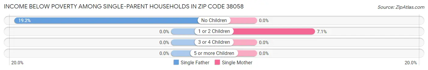 Income Below Poverty Among Single-Parent Households in Zip Code 38058