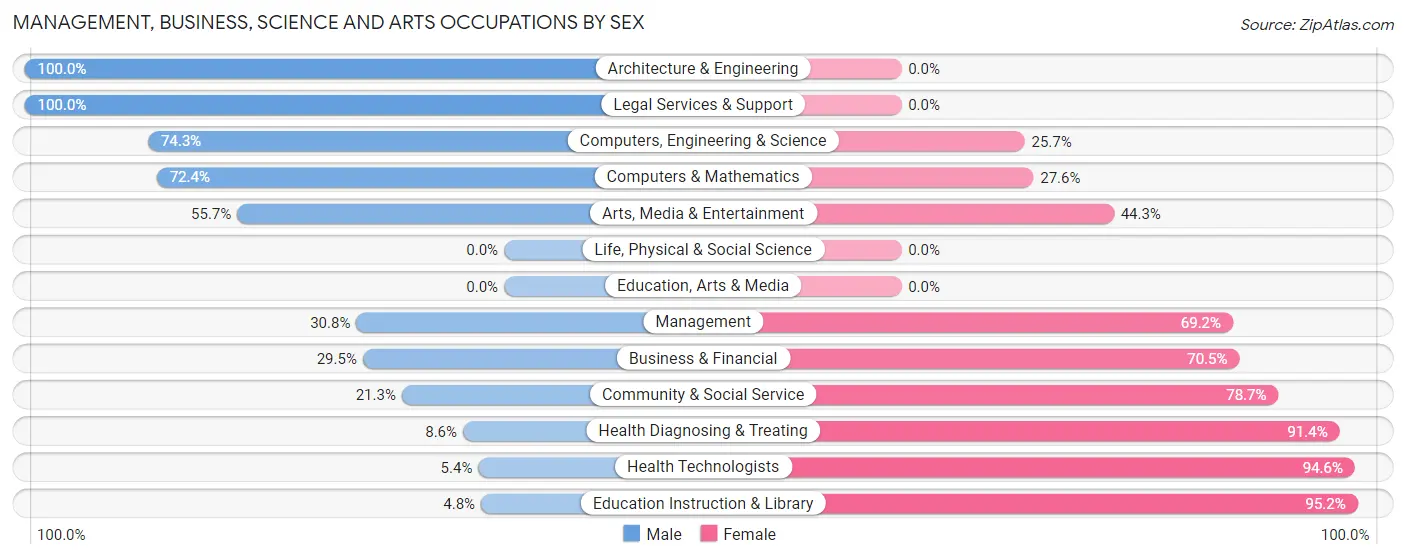 Management, Business, Science and Arts Occupations by Sex in Zip Code 38058