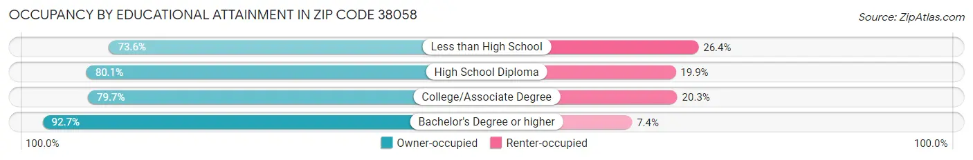 Occupancy by Educational Attainment in Zip Code 38058