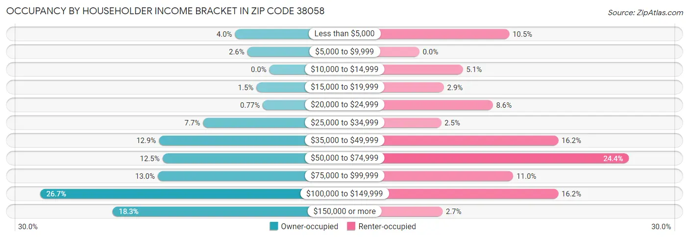 Occupancy by Householder Income Bracket in Zip Code 38058