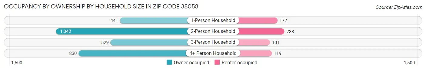 Occupancy by Ownership by Household Size in Zip Code 38058