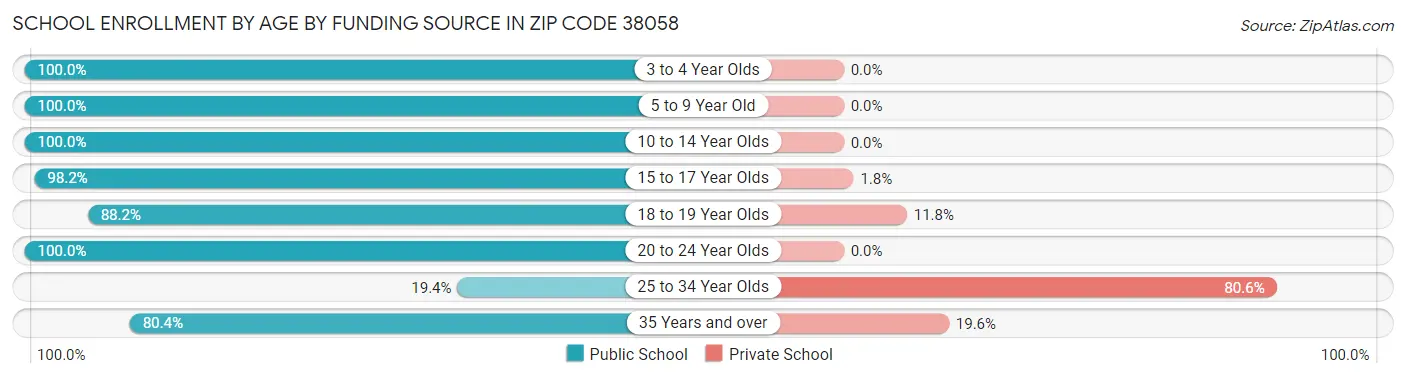 School Enrollment by Age by Funding Source in Zip Code 38058