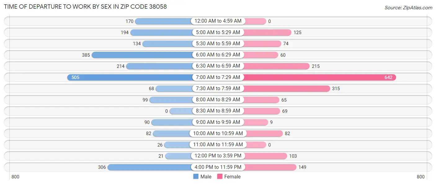 Time of Departure to Work by Sex in Zip Code 38058