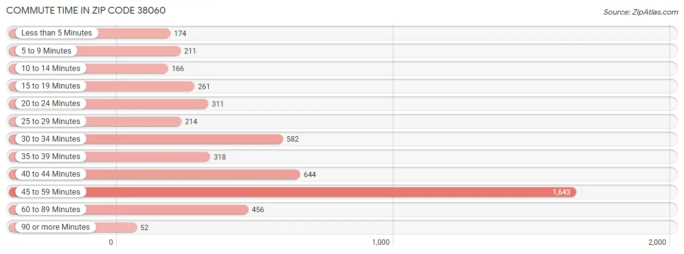 Commute Time in Zip Code 38060