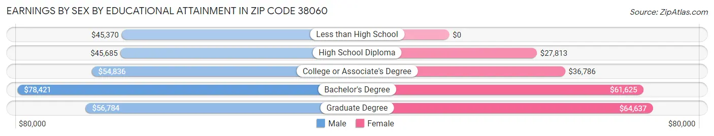 Earnings by Sex by Educational Attainment in Zip Code 38060