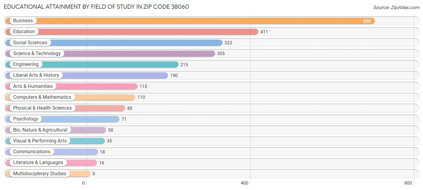 Educational Attainment by Field of Study in Zip Code 38060