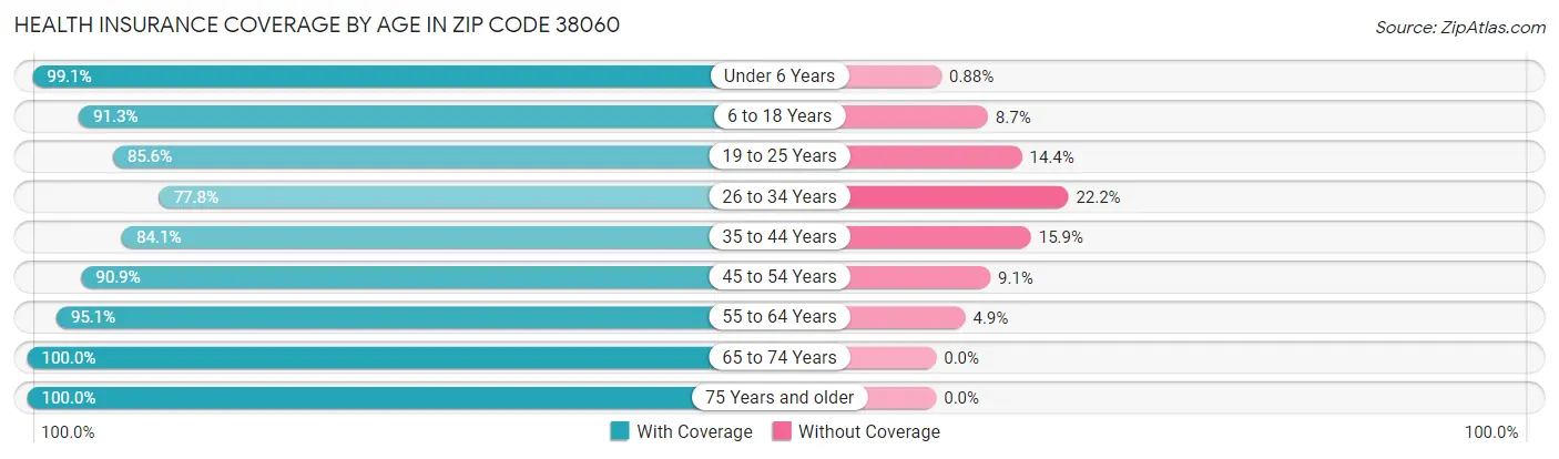 Health Insurance Coverage by Age in Zip Code 38060