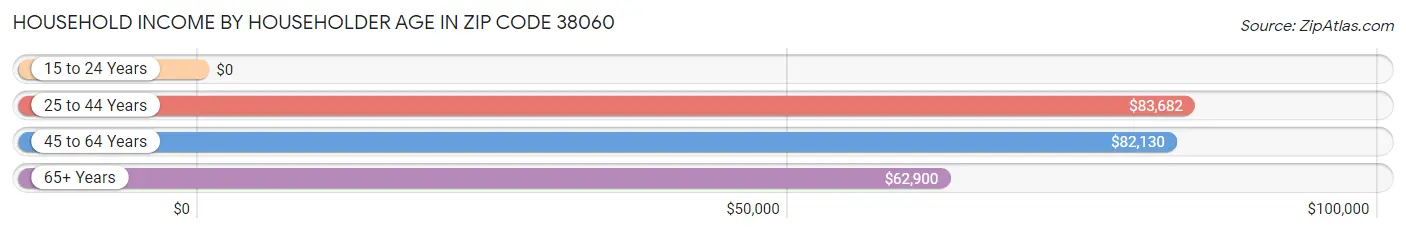 Household Income by Householder Age in Zip Code 38060