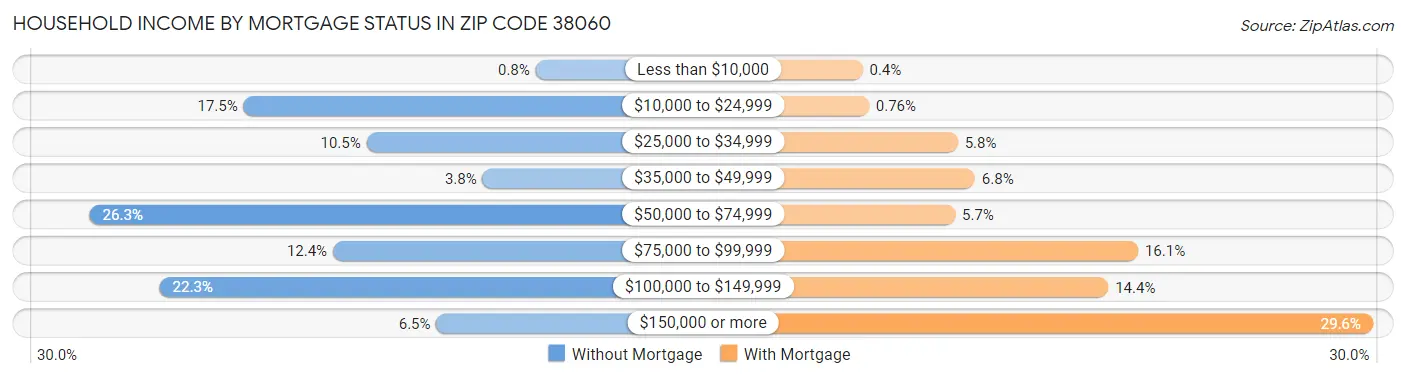 Household Income by Mortgage Status in Zip Code 38060