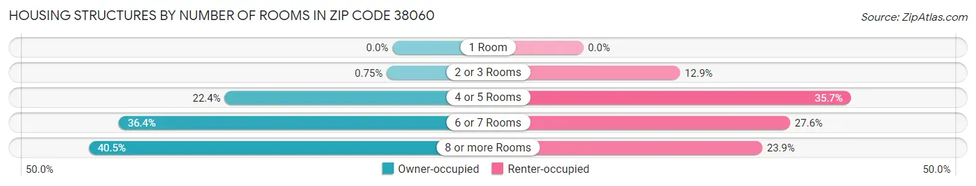 Housing Structures by Number of Rooms in Zip Code 38060