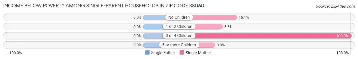 Income Below Poverty Among Single-Parent Households in Zip Code 38060