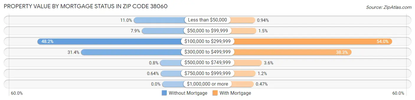 Property Value by Mortgage Status in Zip Code 38060
