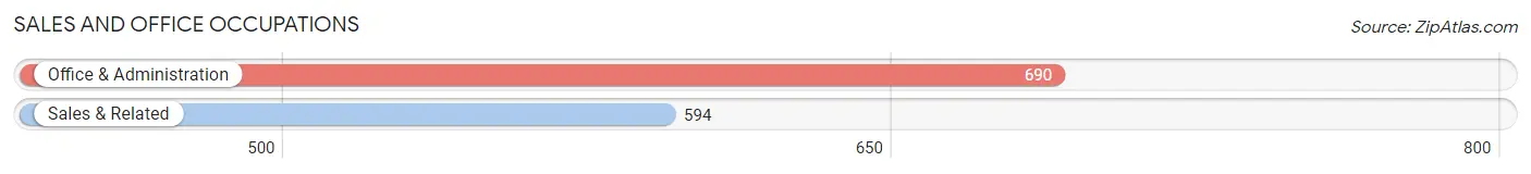 Sales and Office Occupations in Zip Code 38060