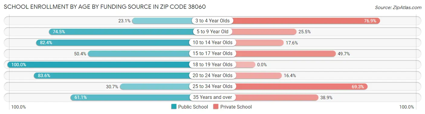 School Enrollment by Age by Funding Source in Zip Code 38060