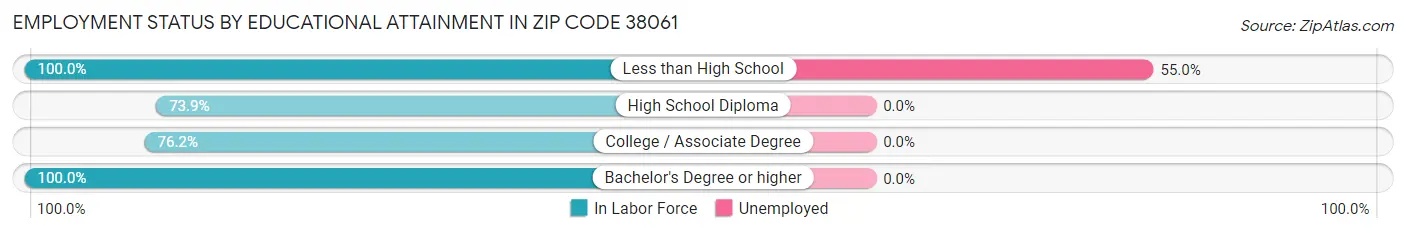 Employment Status by Educational Attainment in Zip Code 38061