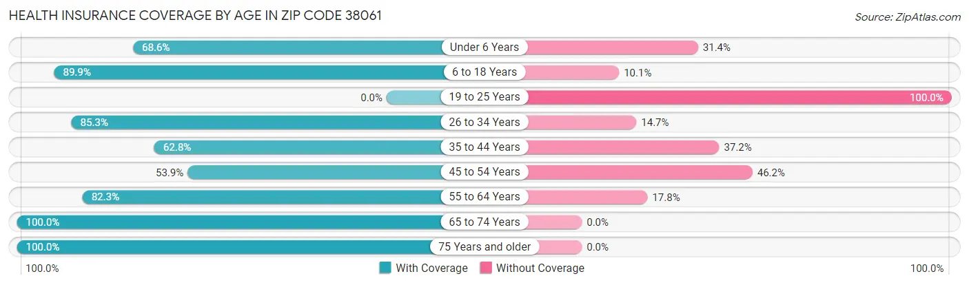 Health Insurance Coverage by Age in Zip Code 38061