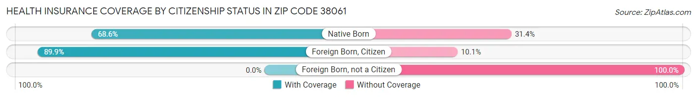 Health Insurance Coverage by Citizenship Status in Zip Code 38061