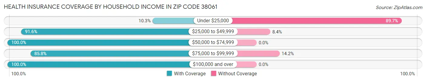 Health Insurance Coverage by Household Income in Zip Code 38061