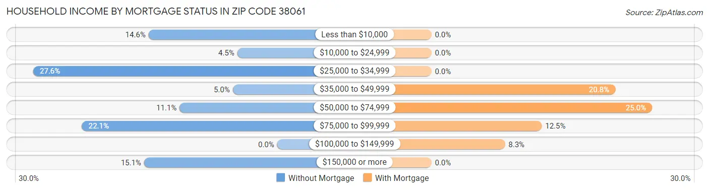 Household Income by Mortgage Status in Zip Code 38061