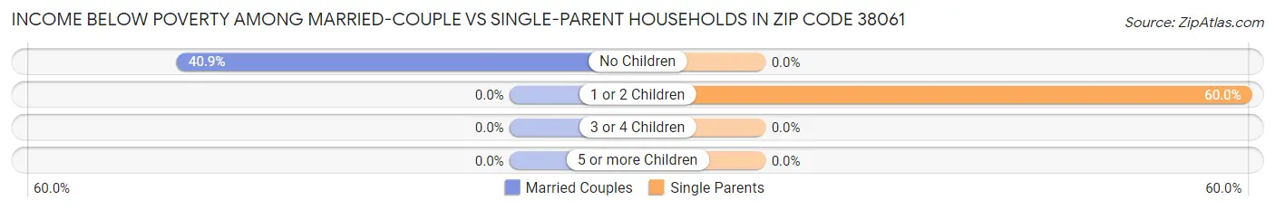 Income Below Poverty Among Married-Couple vs Single-Parent Households in Zip Code 38061