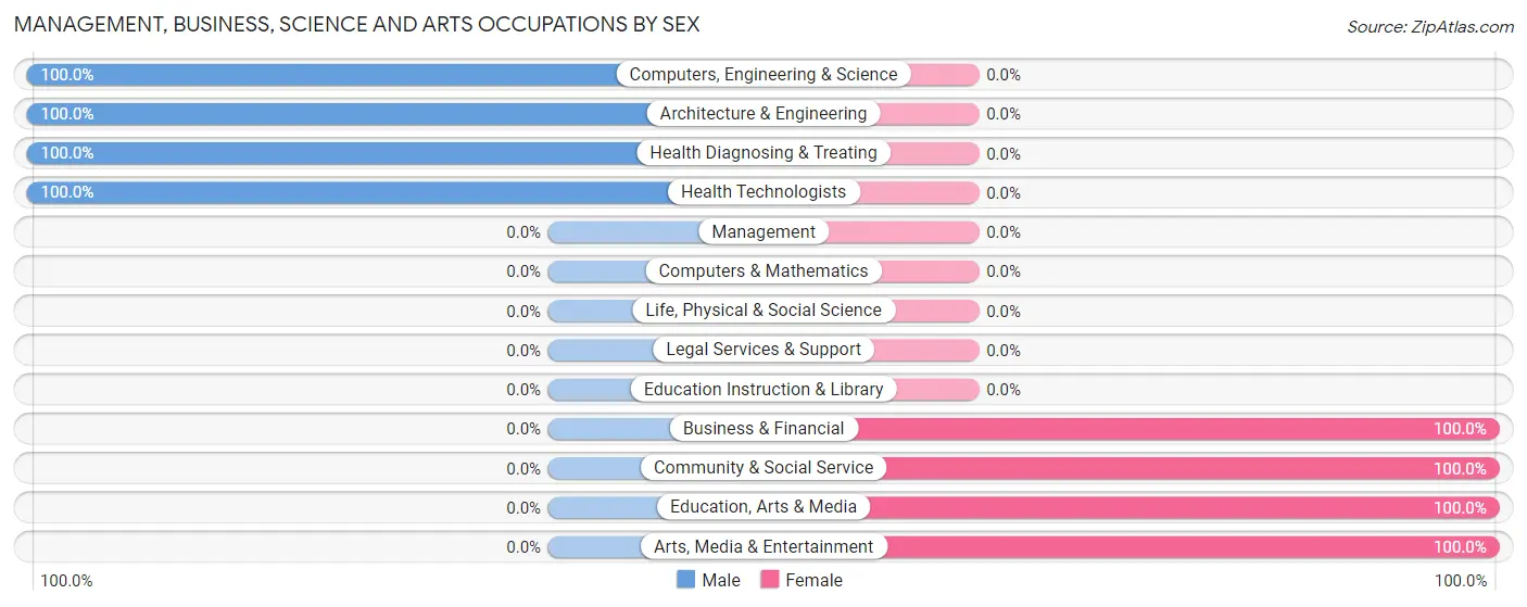 Management, Business, Science and Arts Occupations by Sex in Zip Code 38061
