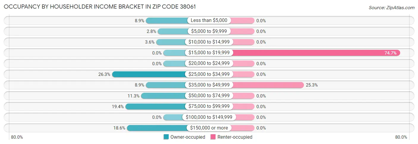 Occupancy by Householder Income Bracket in Zip Code 38061