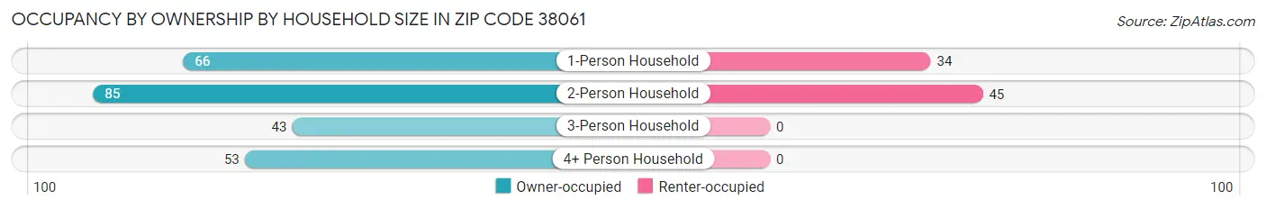 Occupancy by Ownership by Household Size in Zip Code 38061